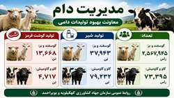 عملکرد مدیریت دام سازمان جهاد کشاورزی کهگیلویه و بویراحمد به مناسبت هفته جهاد کشاورزی